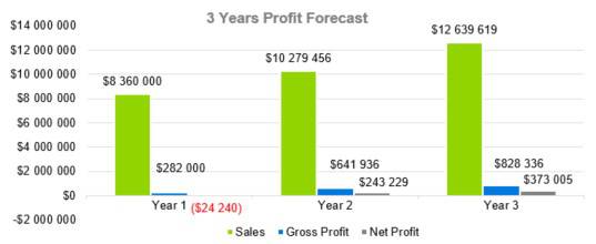 3 Years Profit Forecast - Courier Company Business Plan Template