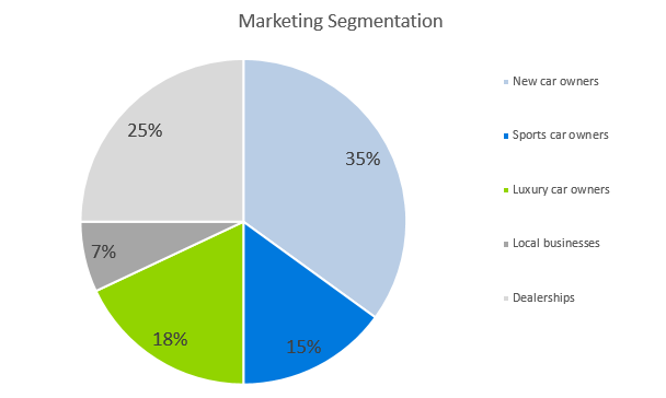 Auto Detailing Business Plan - Marketing Segmentation