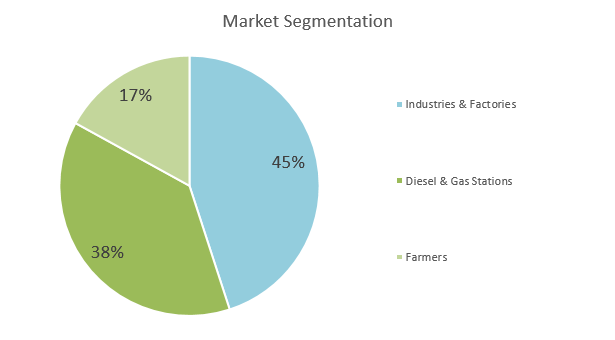 Biodiesel Business Plan - Market Segmentation