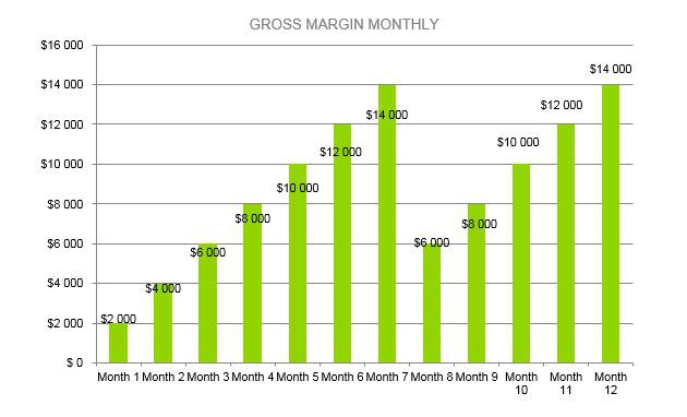 Flower Shop Business Plan - Gross Margin Monthly