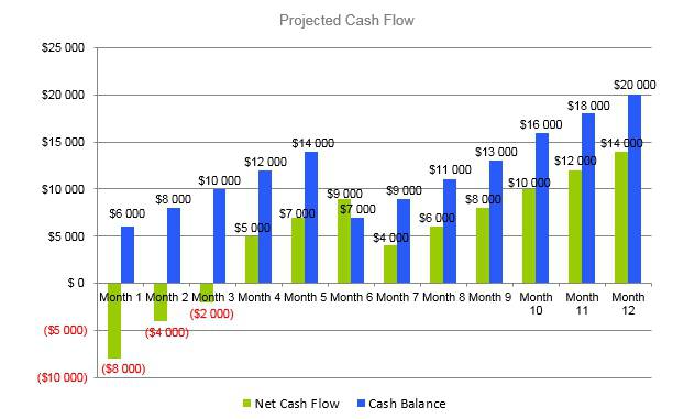 Flower Shop Business Plan - Projected Cash Flow