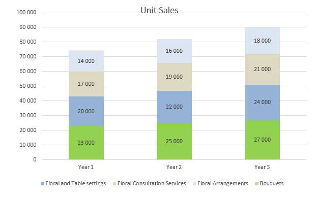 Flower Shop Business Plan - Unit Sales