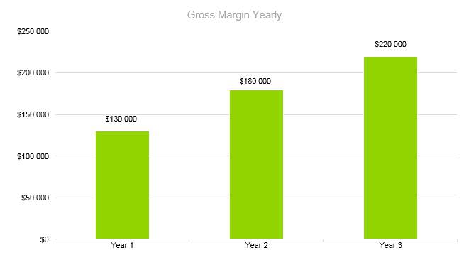 Frozen Yogurt Business Plan - Gross Margin Yearly