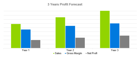 Golf Course Business Plan - 3 Years Profit Forecast