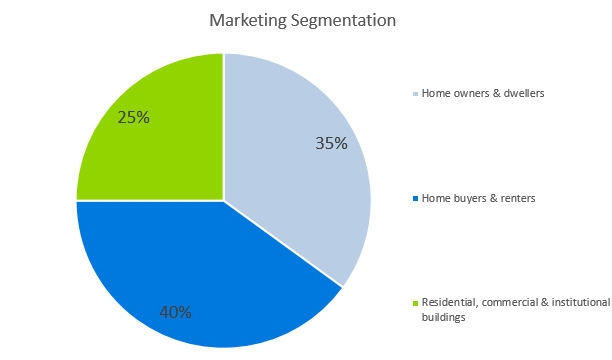 Home Inspection Business Plan - Marketing Segmentation