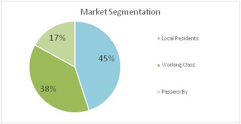 market segmentation -Hot Dog Restaurant Business Plan Sample