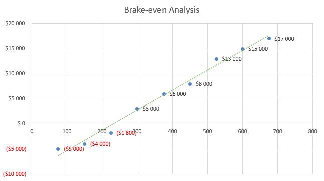 Karaoke Business Plan - Brake-even Analysis