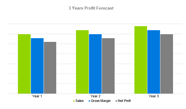 Laundromat Business Plan - 3 Years Profit Forecast