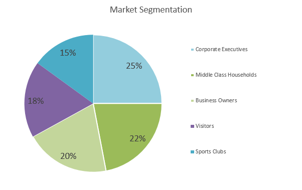 Laundromat Business Plan - Market Segmentation