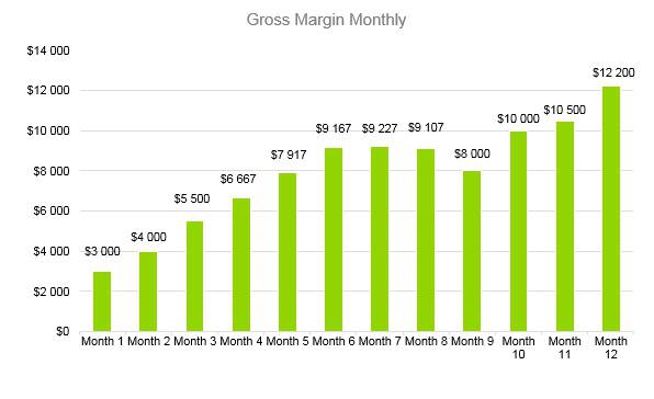 Massage Therapy Business Plan - Gross Margin Monthly