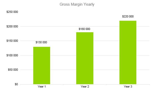 Massage Therapy Business Plan - Gross Margin Yearly
