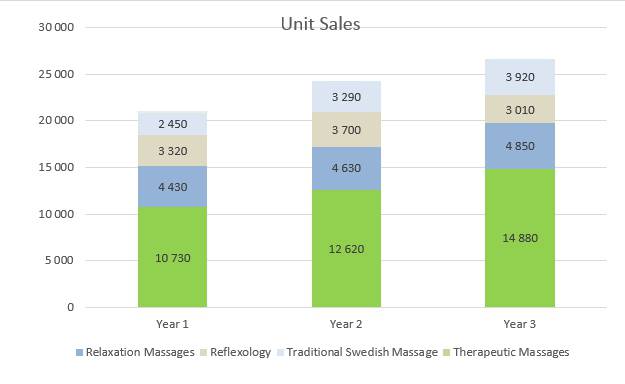 Massage Therapy Business Plan - Unit Sales