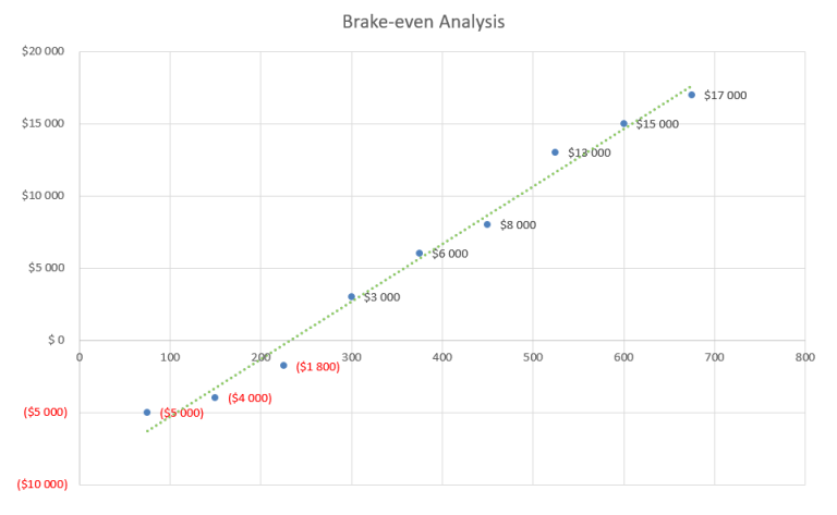 Brake-even Analysis - Painting Contractors Business Plan Sample