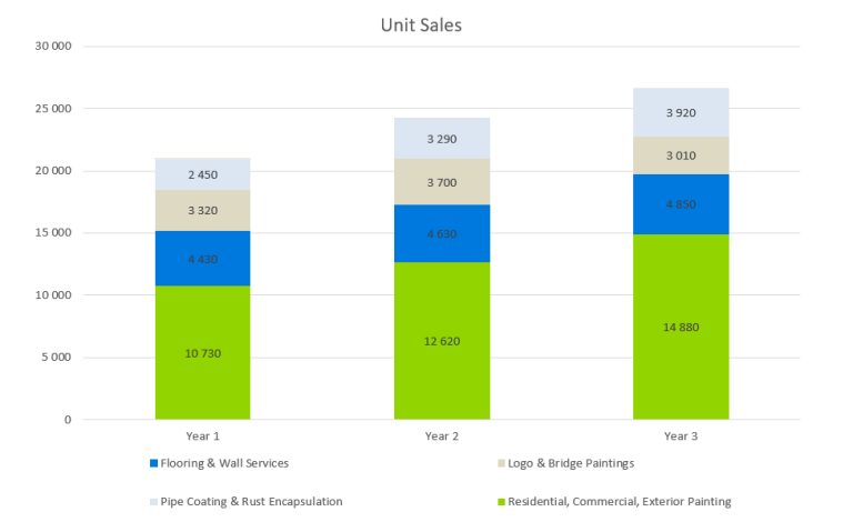 Unit Sales - Painting Contractors Business Plan Sample