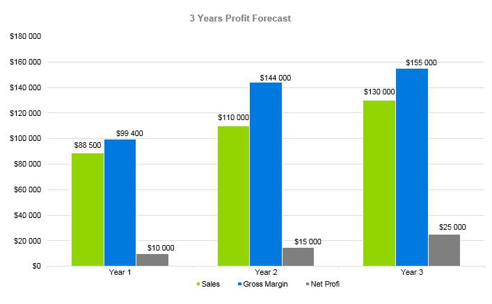 3 Years Profit Forecast - Sewing Business Plan Template