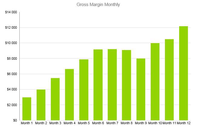 Gross Margin Monthly - Sewing Business Plan Template