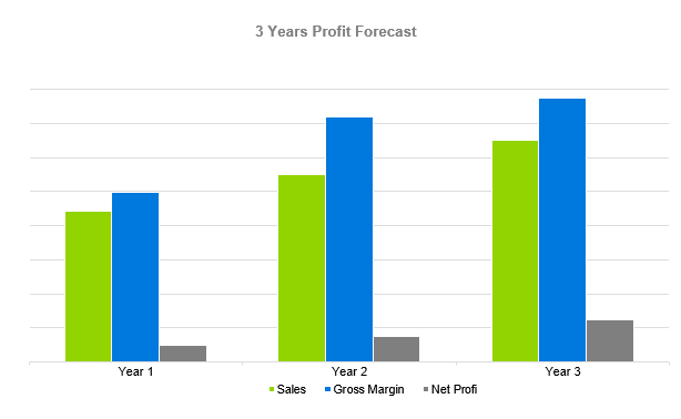 Tutoring Company Business Plan - 3 Years Profit Forecast