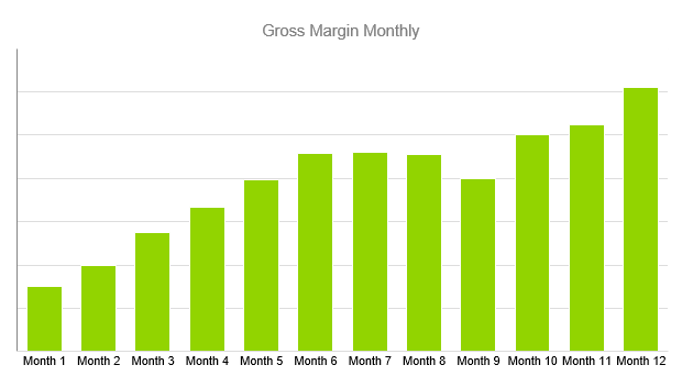 Tutoring Company Business Plan - Gross Margin Monthly