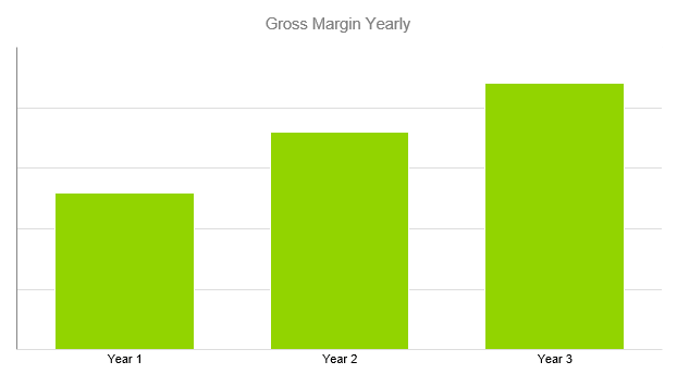 Tutoring Company Business Plan - Gross Margin Yearly