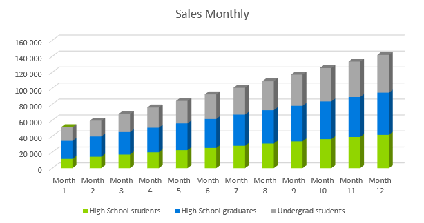 Tutoring Company Business Plan - Sales Monthly