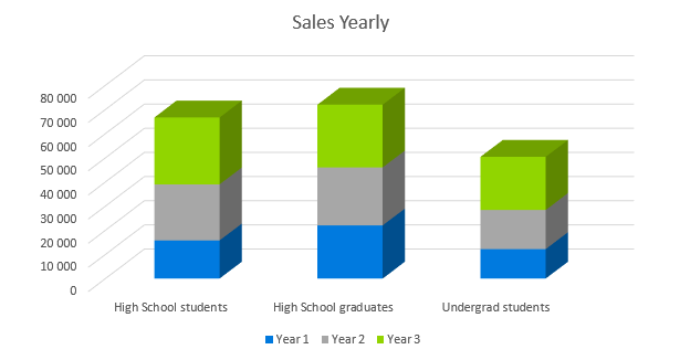 Tutoring Company Business Plan - Sales Yearly