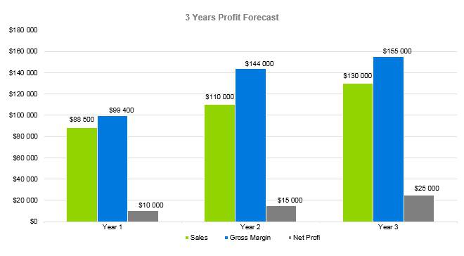 Woodworking Business Plan Example - 3 Years Profit Forecast