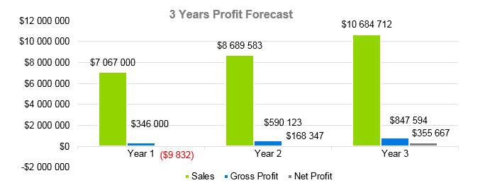 Agriculture Fruit Farm - 3 Years Profit Forecast