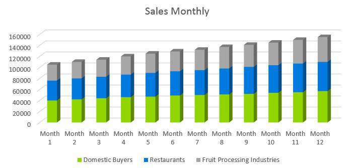 Agriculture Fruit Farm - Sales Monthly