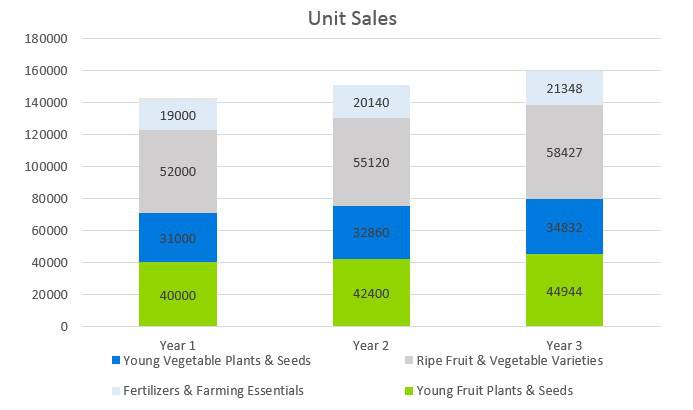 Agriculture Fruit Farm - Unit Sales