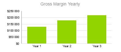 Banquet Hall Business - Gross Margin Yearly
