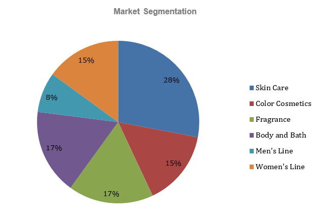 Beauty Supply Store Business Plan - Market Segmentation