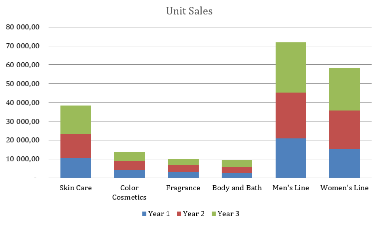Beauty Supply Store Business Plan - Unit Sales