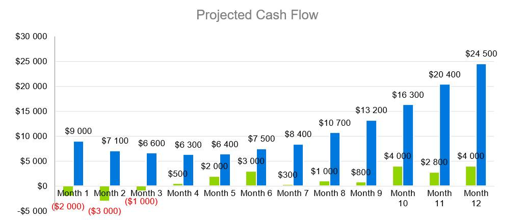Bowling Alley Business Plans-Projected Cash Flow