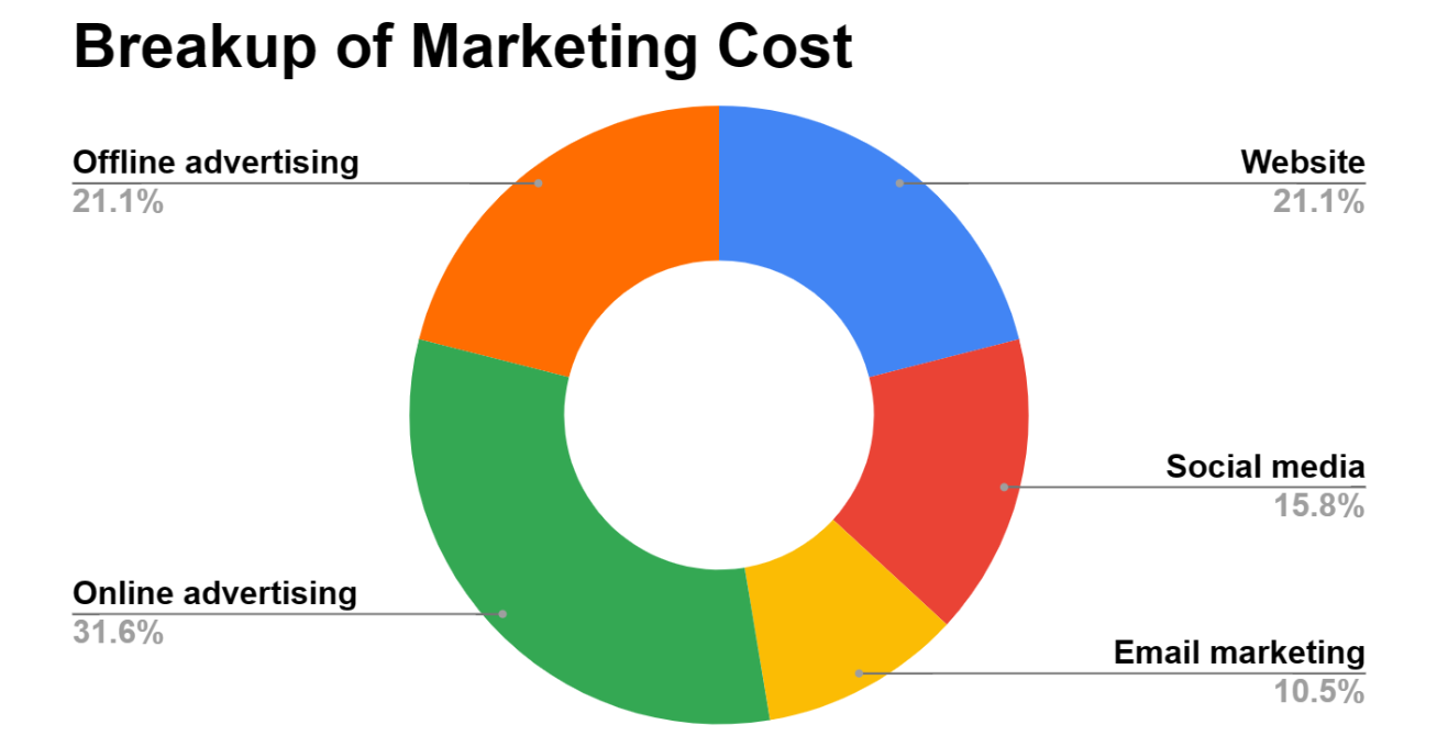 Breakup of Marketing Cost - Creating a Winning Collection Agency Business Plan