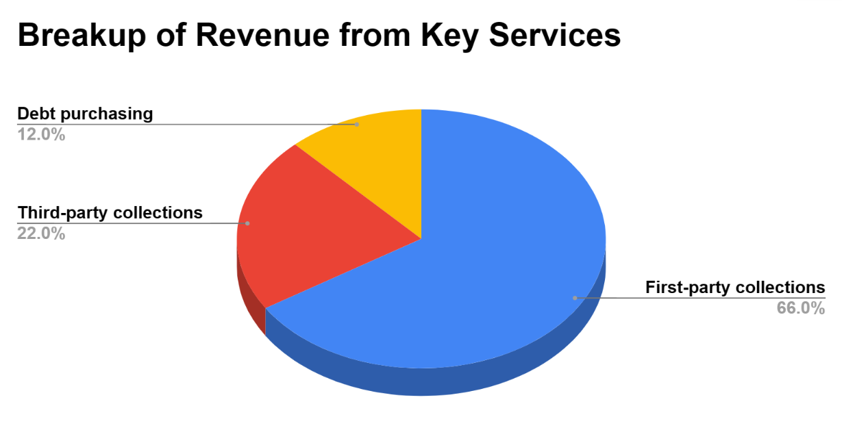 Breakup of Revenue from Key Services - Creating a Winning Collection Agency Business Plan