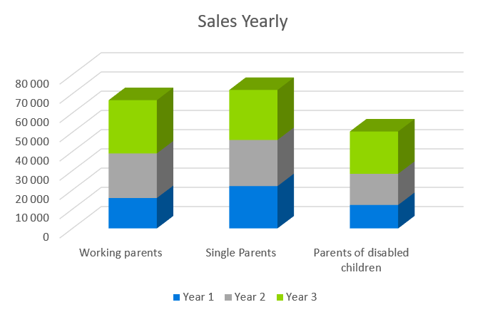 Sales Yearly - Babysitting Business Plan Template