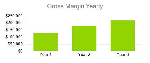 Business Consulting Firm Business Plan - Gross Margin Yearly