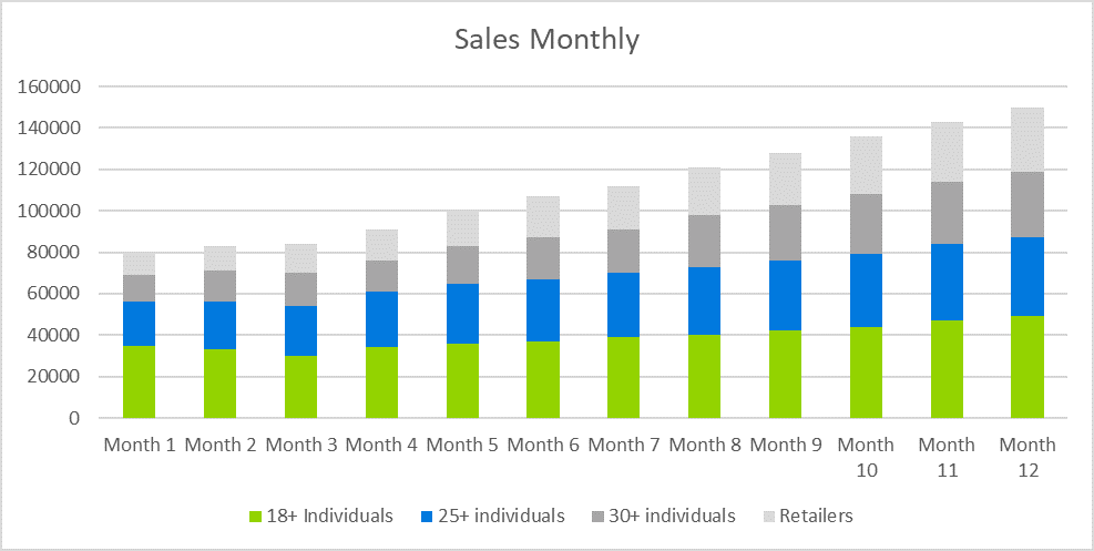 Cannabis Delivery Service Business Plan - Sales Monthly