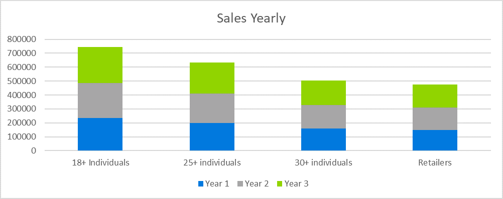 Cannabis Delivery Service Business Plan - Sales Yearly