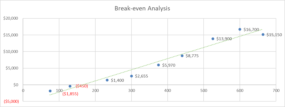 Cupcake Business Plan - Brake-even Analysis