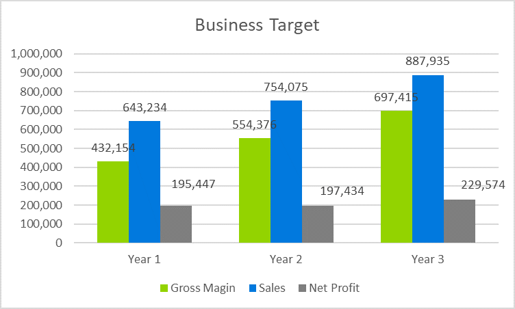 Cupcake Business Plan - Business Target