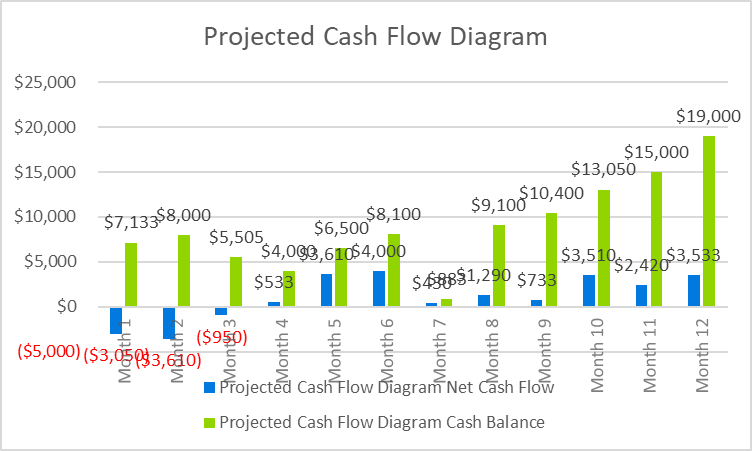 Cupcake Business Plan - Projected Cash Flow