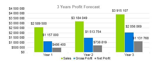 Diaper Manufacturer Business Plan - 3 Years Profit Forecast