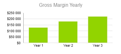 Diaper Manufacturer Business Plan - Gross Margin Yearly