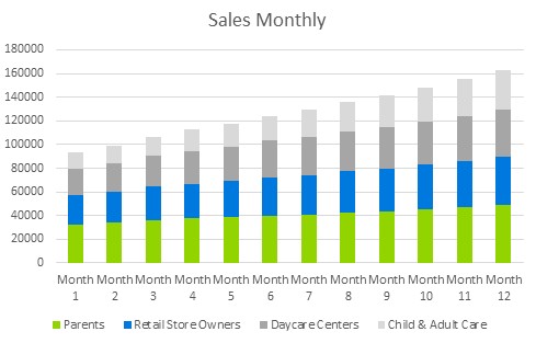 Diaper Manufacturer Business Plan - Sales Monthly