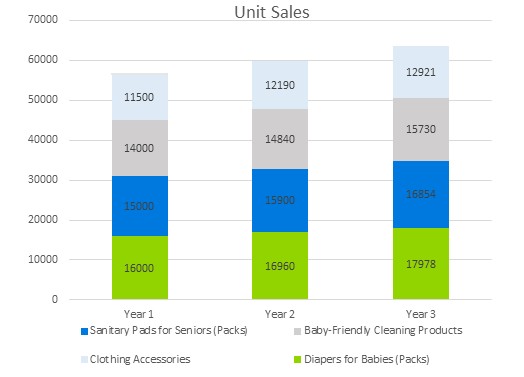 Diaper Manufacturer Business Plan - Unit Sales