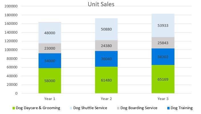 Dog Kennel Business Plan - Unit Sales