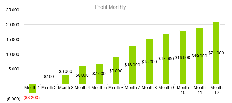 E-Learning Business Plan - Profit Monthly