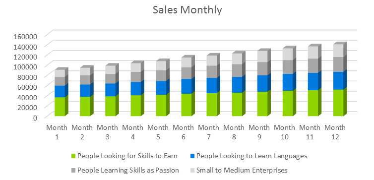 E-Learning Business Plan - Sales Monthly