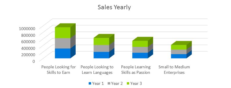 E-Learning Business Plan - Sales Yearly